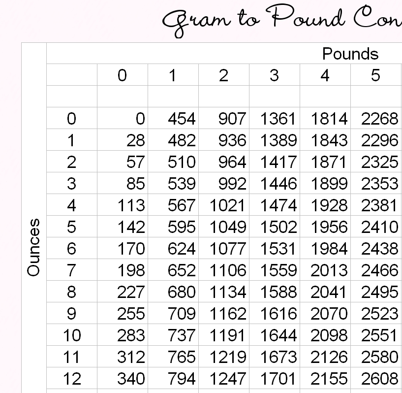 Preemie Baby Weight Chart Gram Conversion Printable NICU Parent Resource Medical Reference Tool Neonatal Weight Tracking Guide Instant Download Chart Healthcare Support Material Quick Pound Conversion Reference Bedside Monitoring Aid